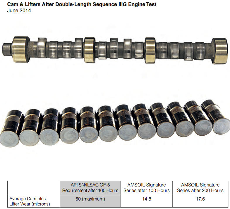 Cam & Lifters After Double-Length Sequence IIIG Engine Test